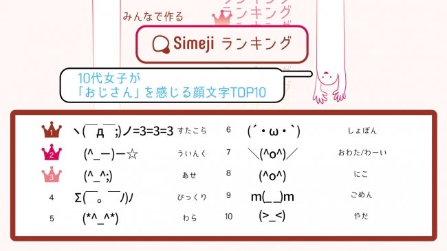 橋本 新義 ひょ ひょええええええ いわゆる ウケないおじさんlineメッセージ か 利用注意顔文字 Simejiランキングが10代女子4 000人に聞いた おじさん を感じる顔文字top10 バイドゥ株式会社のプレスリリース