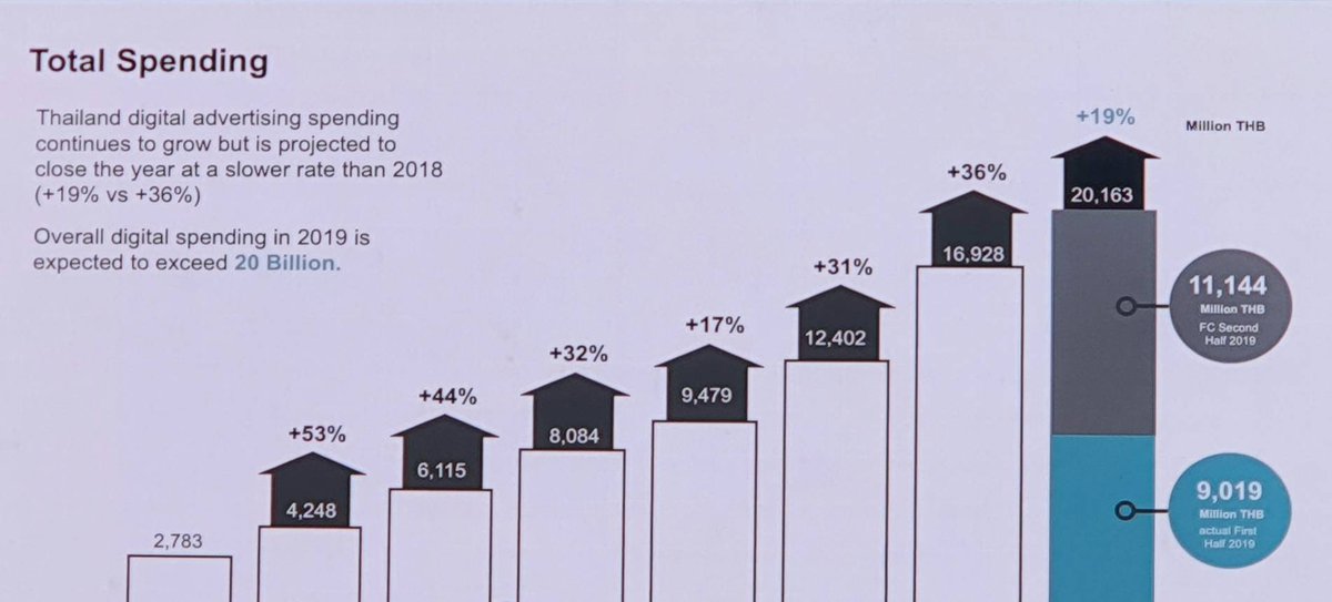 Thailand Digital Advertising Spend Mid-Year 2019!

Continues to grow but is projected to close the year at a slower rate than 2018 (+19% Vs+36%)

#dentsuXThailand
#dXThailand
#ExperienceBeyondExposure
#TrustedBusinessPartner
#DAATDAY2019
#Digitalspending