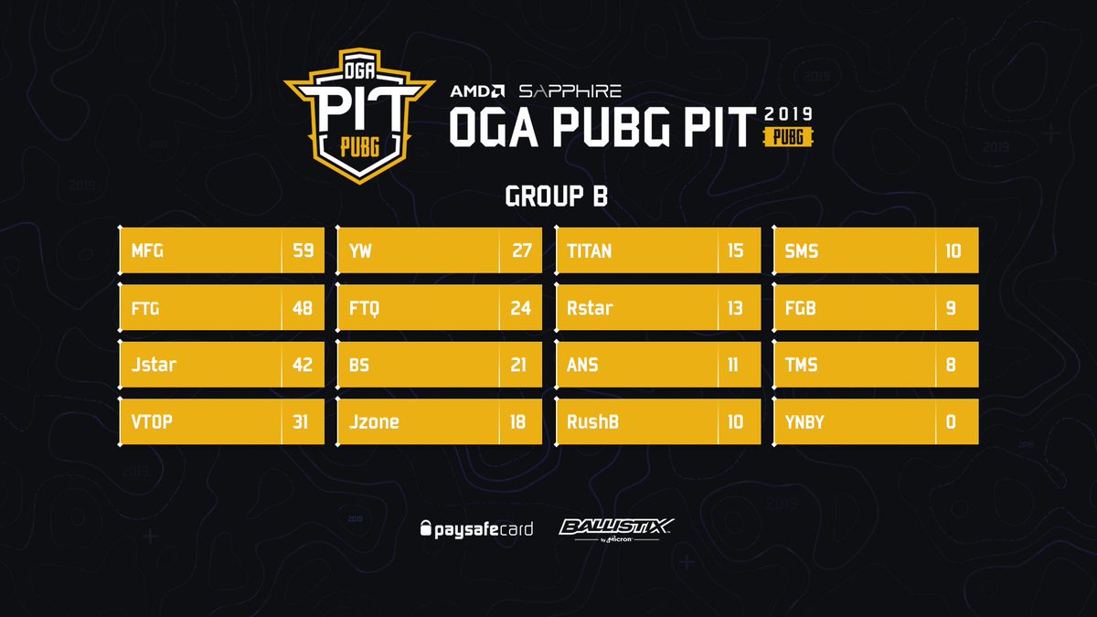 Day 2 of play in Group B is about to begin!
#PUBG

⏰ 10:00 CEST
📺 twitch.tv/ogapubgpit