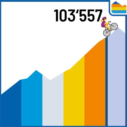 KlimaschutzCH's tweet photo. Yeeeah! Wir haben die 100'000 in nur 4 Monaten geknackt. 🎉🎉 

Hilfst du uns die restlichen 20'000 in einem Monat zu sammeln? 💪 #gletscherinitiative https://t.co/uDDm9KPKzw