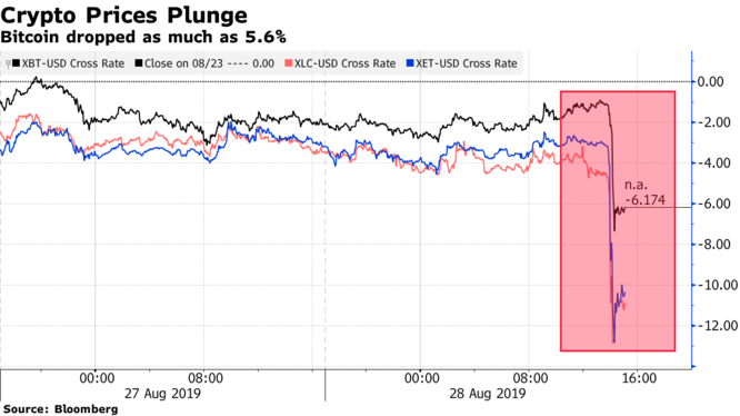 BloombergJapan's tweet photo. 仮想通貨が急落、ビットコインは１万ドル割れ－原因巡り推測広がる https://t.co/VSPFdEjSHW https://t.co/xDd98zLv3r