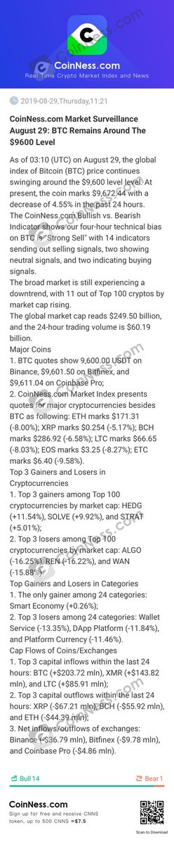 VIP0T5_PH's tweet photo. [https://t.co/qhro9rhjqJ Market Surveillance August 29: BTC Remains Around The $9600 Level]

As of 03:10 (UTC) ...

https://t.co/cKfHDgpXCf https://t.co/yiNuyMRP9I