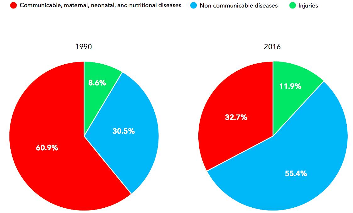 Non Communicable Diseases Chart