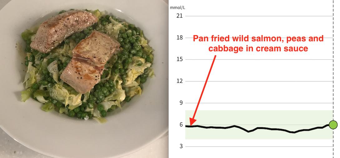 Last night's dinner of pan-fried wild salmon with braised peas and cabbage in a cream sauce didn't affect my blood sugar at allConclusion: Green veg is fine for my blood sugars - I've tested cabbage, peas, broccoli and kale so far. Salmon seems fine too 