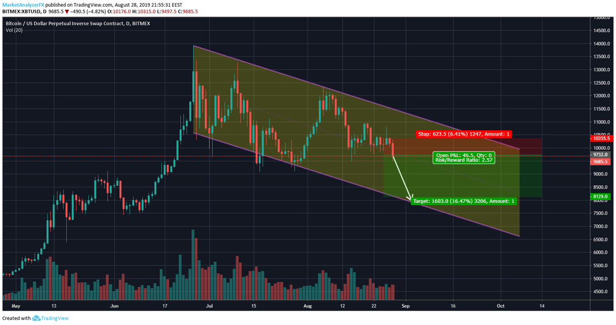 StreamHedgeFund's tweet image. $BTC
Stop loss hit.

SHORT
$9650 - $9750
SL 10,350 
TP1: 9300-9100
TP2: 8100-7900

#bitcoin #trading #Crypto #cryptocurrency #Bitmex #Leverage  #BTC #ethereum #Stock