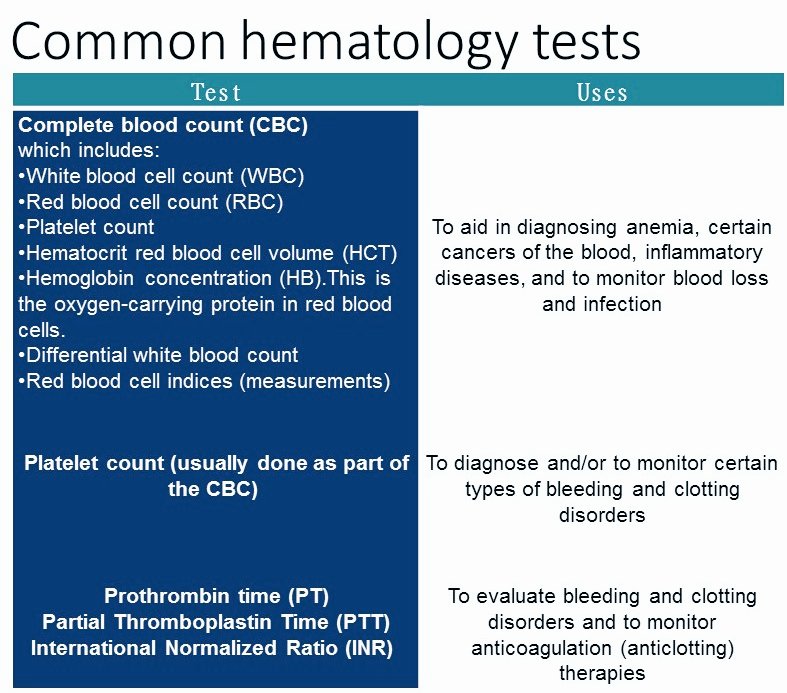 CerbaLancetTz's tweet photo. Hematology Basics: the study of blood and blood disorders. These include blood and bone marrow cells. Hematological tests can help diagnose #anemia, #infection, #hemophilia, blood-clotting disorders, and #leukemia.
#Knowyourlab #knowyourtests https://t.co/ACb18h3RZX
