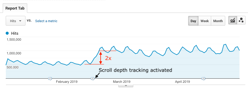 BrianClifton__'s tweet photo. Why you Should Avoid Tracking Scroll Depth: https://t.co/uw27zmrwps
(would you pay $1000/month for this?)
#googleanalytics #dataquality #scrolldepth #measure https://t.co/NgvO9GoAA7