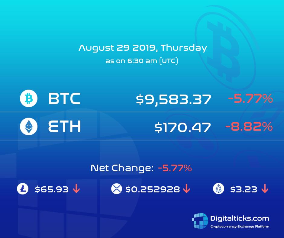 digitalticks's tweet photo. #BTCprice drops sharply below $10K. It has hit a weekly low. π»π½ ππ
#trading #virtualcurrency #Bitcoin #cryptocurrency #DTXToken #DigitalTicks
#CryptoCurrencyExchangePlatform #DigitalTicksExchange
#INRM #USDM #DTX #ILoveTrading #cryptoinvestor
#exchange #wallet #btctrading https://t.co/ZE5RzG7XKC