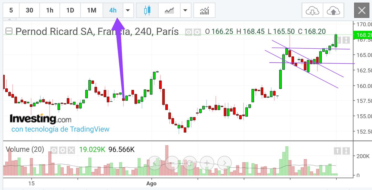 ferele5447's tweet photo. Reconozco que últimamente veo las cosas más claras en gráficos de 4 horas, arranca fuerte hoy la multinacional de bebidas #SIPBVG 🇫🇷 $PERP #PenordRicard , dibujo la misma bandera que $UNA #UnileverNV el día 27, a ver volumen que igual todavía #sepuedeintentar https://t.co/Zsu15tIw4i