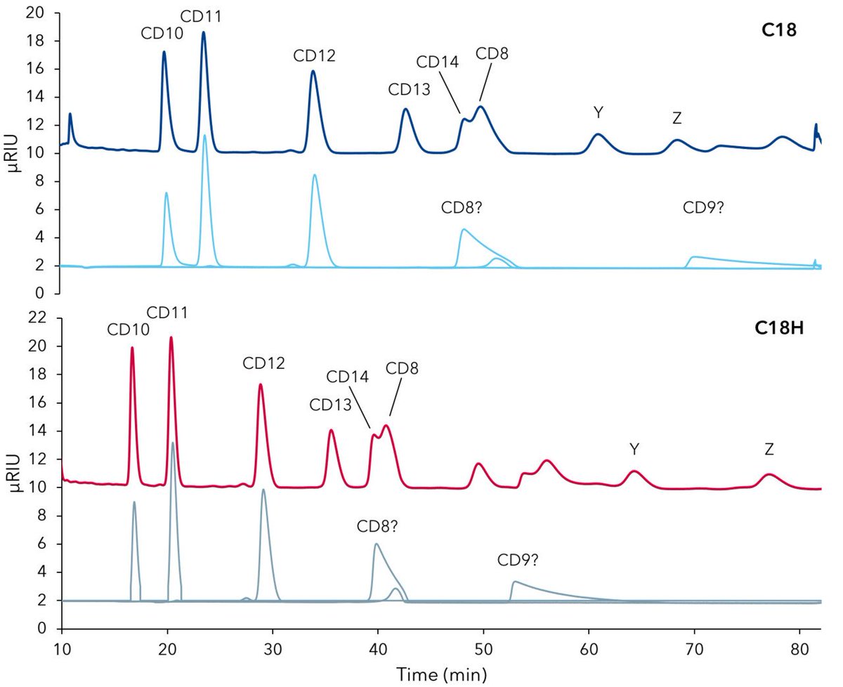 KNAUER_HPLC's tweet photo. Cyclodextrin #purification - Method screening and overload #studies 👉 Read complete application here: https://t.co/yIxGjmp3e6 👌 #Cyclodextrine #mixture #preparative #LC #RP #pharma #synthesis https://t.co/ylvzqFA83R