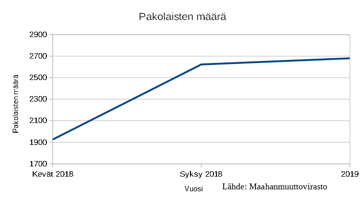 SnkpSuomen's tweet photo. Pakolaisten määrä taas räjähtynyt kasvuun. Hallituksen toimittava. #maahanmuutto #pakolaiset #rajatkii https://t.co/5odY6kdvAl
