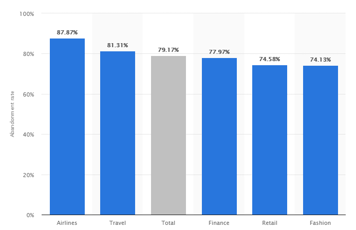 jesskaur_'s tweet photo. @Statista shows 69.57% of #digitalshopping carts and baskets were abandoned and the purchases were not completed. Read more and learn from the best examples of email and mobile notification for recovering abandoned #shoppingcarts
 https://t.co/7uwoDv8LIo
#onlineshopping https://t.co/4i4ilqTEUi