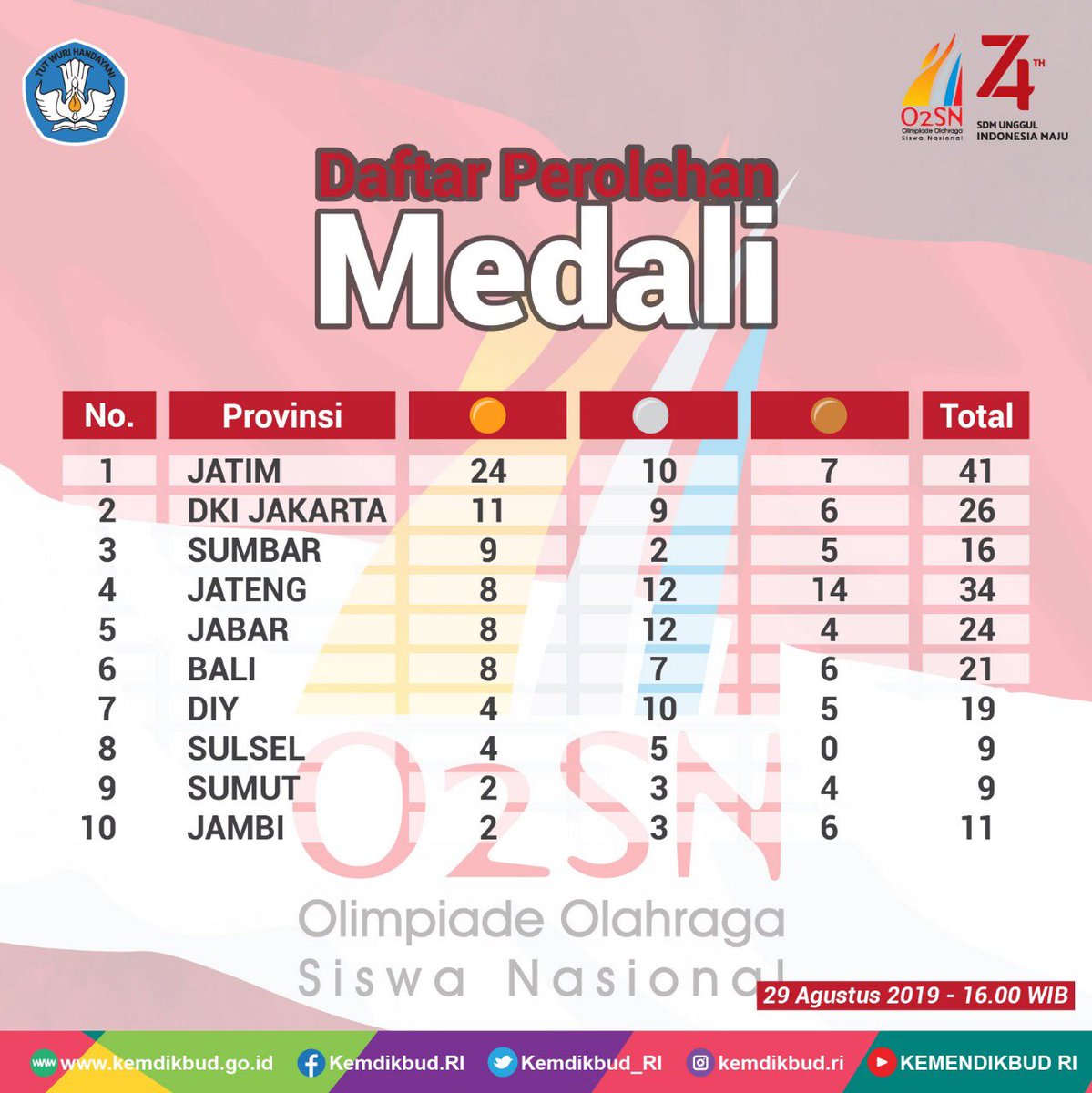 Kemdikdasmen's tweet photo. #SahabatDikbud, berikut data perolehan medali 34 provinsi dalam #O2SN2019. Hasil ini berdasarkan data hari ini per pk.16.00 WIB.

Data perolehan medali O2SN 2019 juga bisa #SahabatDikbud lihat pada laman https://t.co/7Cp0fjWeWK.

#GenerasiSehat #GenerasiTangguh https://t.co/SDAprYw9ZE