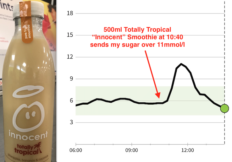 At your request have tried 500ml of  @innocent Smoothie which sent my sugars It's a worry for me that these drinks are marketed as "healthy options". Often to childrenAt 12g sugar/100ml, my 500ml drink contained the equivalent of 15 teaspoons of sugar 