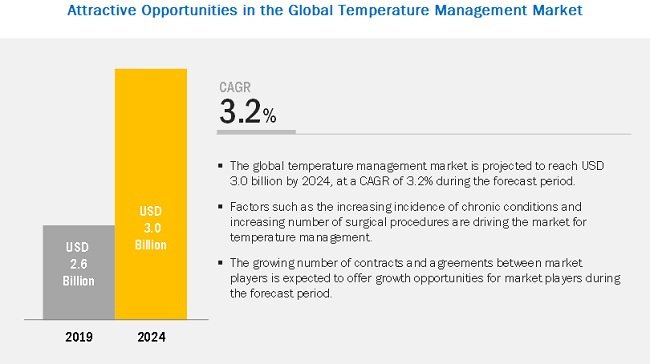 Temperature Management : Emerging Innovations Bringing a Radical Change In Global Industry
#medicaldevices #temperaturemanagementmarket #temperaturemanagement listnewpress.wordpress.com/2019/08/29/tem…