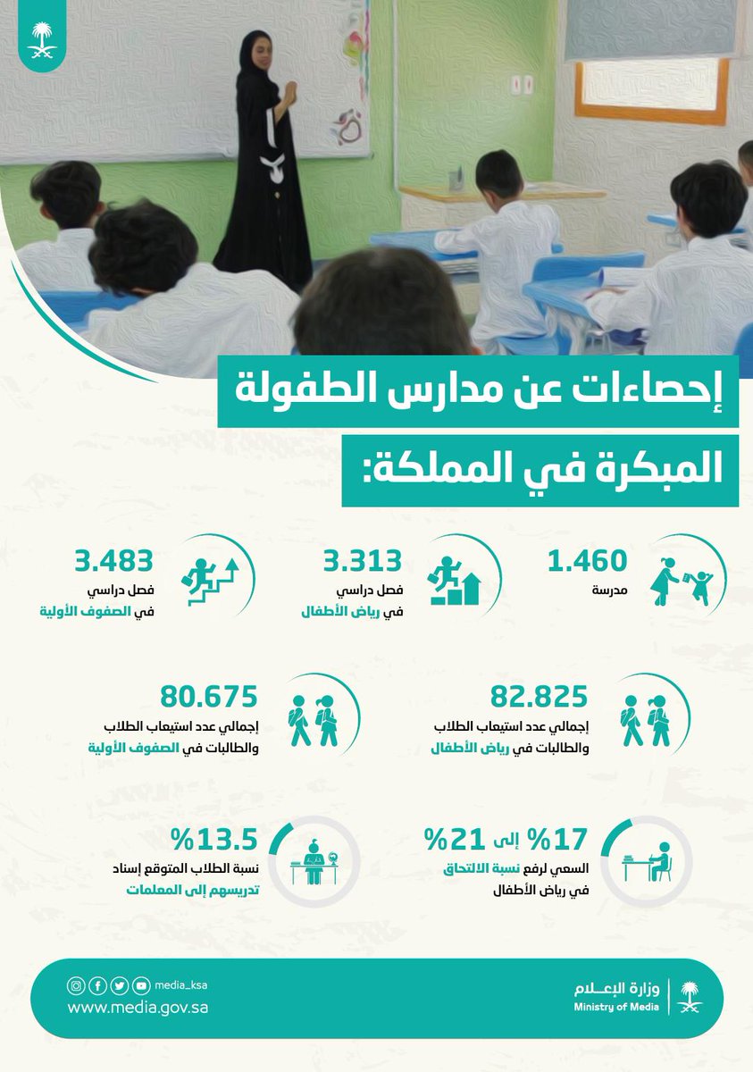 وزارة الإعلام Twitterren فيديو مدارس الطفولة المبكرة تفتح أبوابها هذا العام لتستقبل أكثر من 80 ألف طالب وطالبة Moe Gov Sa