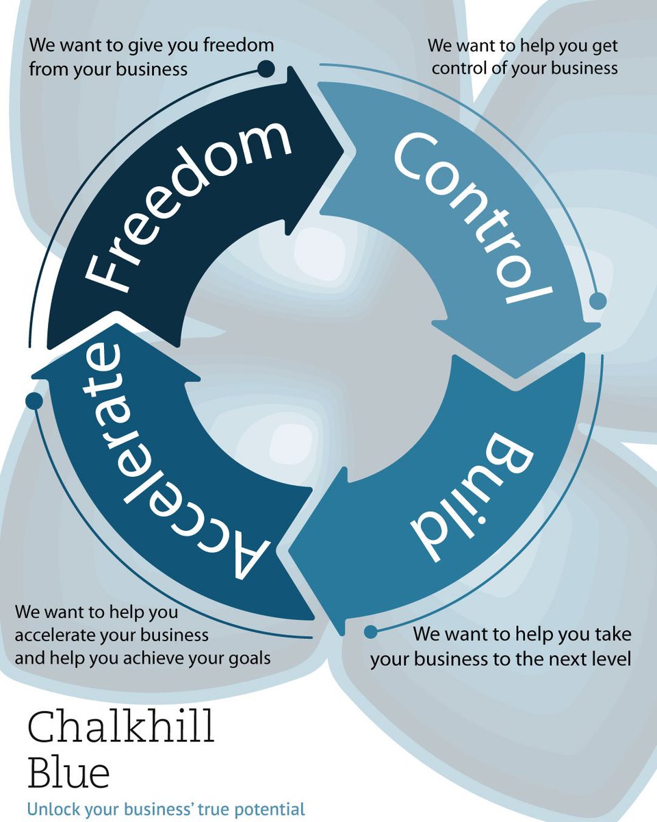 ChalkhillBlue_'s tweet photo. We believe that all businesses go through these 4 stages.

If you think that your business is stuck inside any of these stages and cannot escape then please get in contact with us today!

https://t.co/oRv81zSHEt https://t.co/BhL8DSY38L