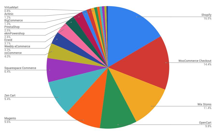 CLICK_SIT's tweet photo. Ecom platform split in UK according to BuiltWith https://t.co/aMrJ6G4R66