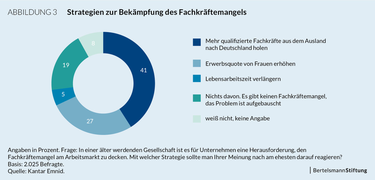 FaireMigration's tweet photo. Mit welcher Strategie sollte man gegen den Fachkräftemangel reagieren? Diese und andere Einschätzungen der deutschen Bevölkerung zu Fragen der #Migration finden sich in der neuen Studie Willkommenskultur zwischen Skepsis und Pragmatik https://t.co/yRZX4G03nL https://t.co/c7b0pGSM4P