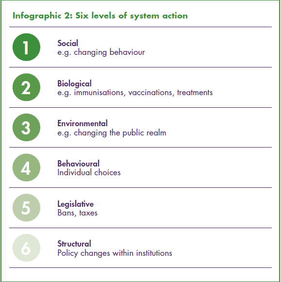 Localis's tweet photo. Working with a Complex Systems approach to Public Health requires action on multiple levels. #LocalPractice @jimmcmanusph @hertscc @ADPHUK https://t.co/MWrTqgbOSr