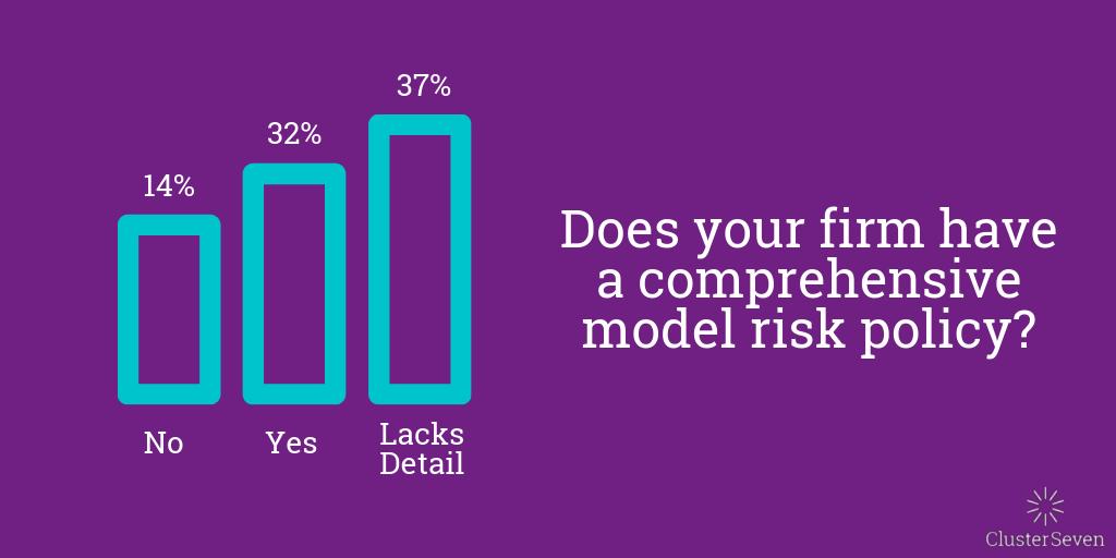 Over two thirds of surveyed finance professionals believe their firm’s model risk policy isn’t sufficiently detailed. Learn how to implement a detailed model risk framework. ow.ly/iduy50vBV19