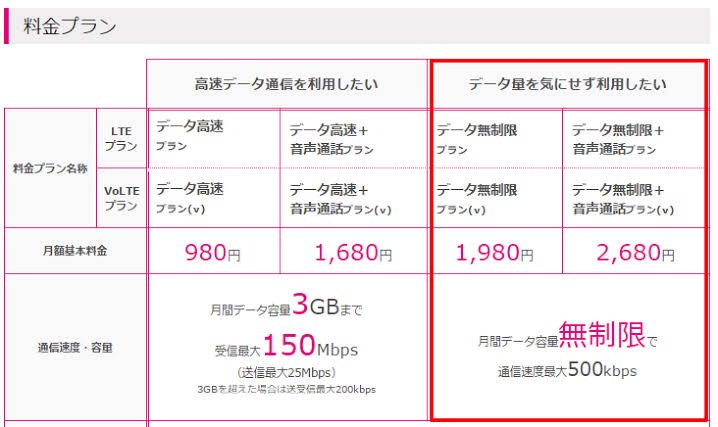 雨女 Uqモバイルの00円以下の無制限プランを契約してみました 内容はデータ通信のみ 無制限 速度は500kbpsというもの 簡潔に言うとyoutubeは動画が止まらずちゃんとみれます 最初150kb分だけバーストがあるので初速は1mbps超えます 駅メモはログイン時
