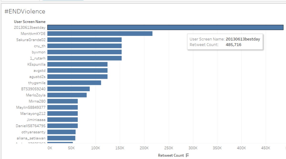 vikkitimes's tweet photo. Here's the #ebuff random #TrendingTopic report analysis‼️

#ENDviolence 📊📈📉

Most Fav Count : @KentPage
@CineTimee @anupama2k

Most Retweet by : @20130613bestday
@MonitkmKYDE @SakuraGrande02

Connect with @ebuffzone &amp; Stay tuned for more about #ebufftrends ✅ https://t.co/qFCImPehf2
