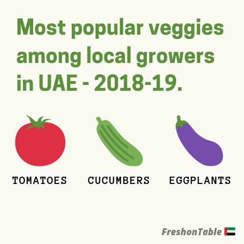 freshontable's tweet photo. The most #popular and #trending vegetables among local food growers in the #UAE are tomatoes🍅, cucumbers🥒 and eggplants🍆.
What's the most popular in your country?
#QuestionsINeedAnswered #QuestionOfTheDay https://t.co/nLYtIkK68u