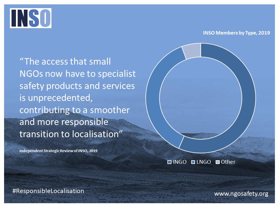 INSOinfo's tweet photo. Responsible #Localisation must consider risk transfer. With small, local NGOs making up close to 40% of our membership worldwide, INSO helps them access the same training, information and crisis management resources as their INGO counterparts. #WHD2019 #NotATarget https://t.co/aiu3iUa4bh