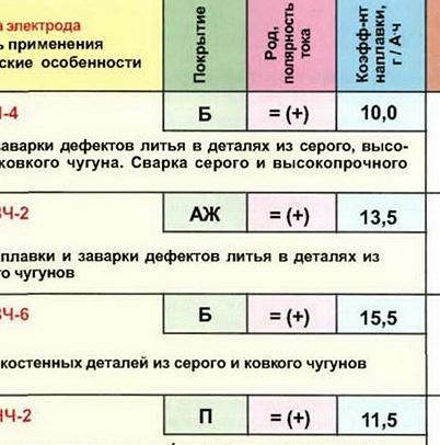 какими электродами варить чугун