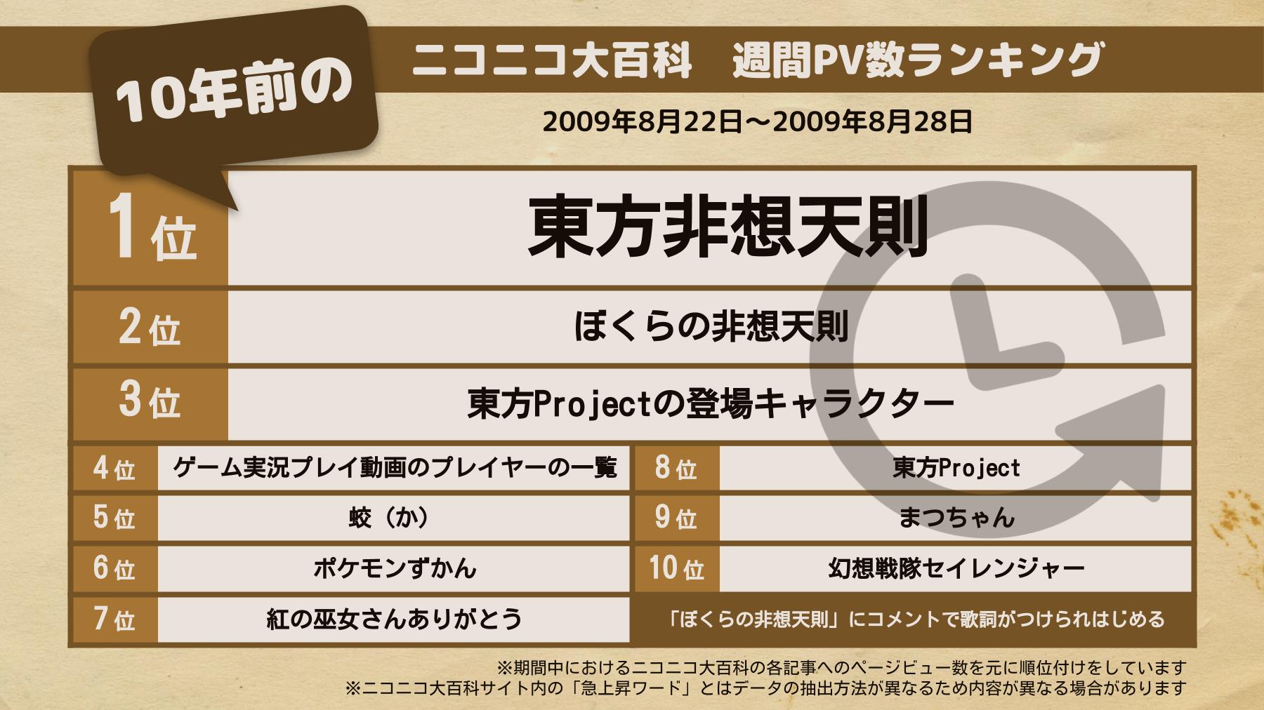 ニコニコ大百科 あの頃のニコ百 10年前の注目記事を見れば当時のネットがわかる 東方非想天則 の会話シーンのbgmである ぼくらの非想天則 が人気を博し 動画内の ニコニコ大百科 あの頃のニコ百 10年前の注目記事を見れば当時のネットがわかる 東方非想天則 の会話シーンのbgmである ぼくらの非想天則 が人気を博し 動画内の