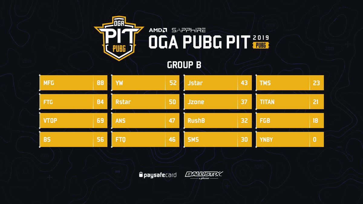 The final standings in Group B. 

Come back tomorrow for the first day of the OGA PUBG PIT China Grand Finals. #PUBG

⏰10:00 CEST
📺 twitch.tv/ogapubgpit