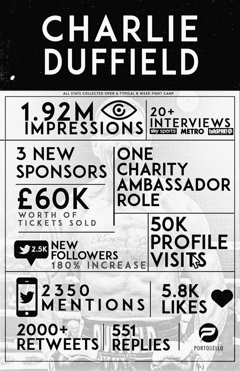 🥊 Check out our recent case study from our groundbreaking work with <a href="/CharlDuffield1/">Charlie Duffield</a>!

⭐️ Our DMs are open to any fighters that may need help!
