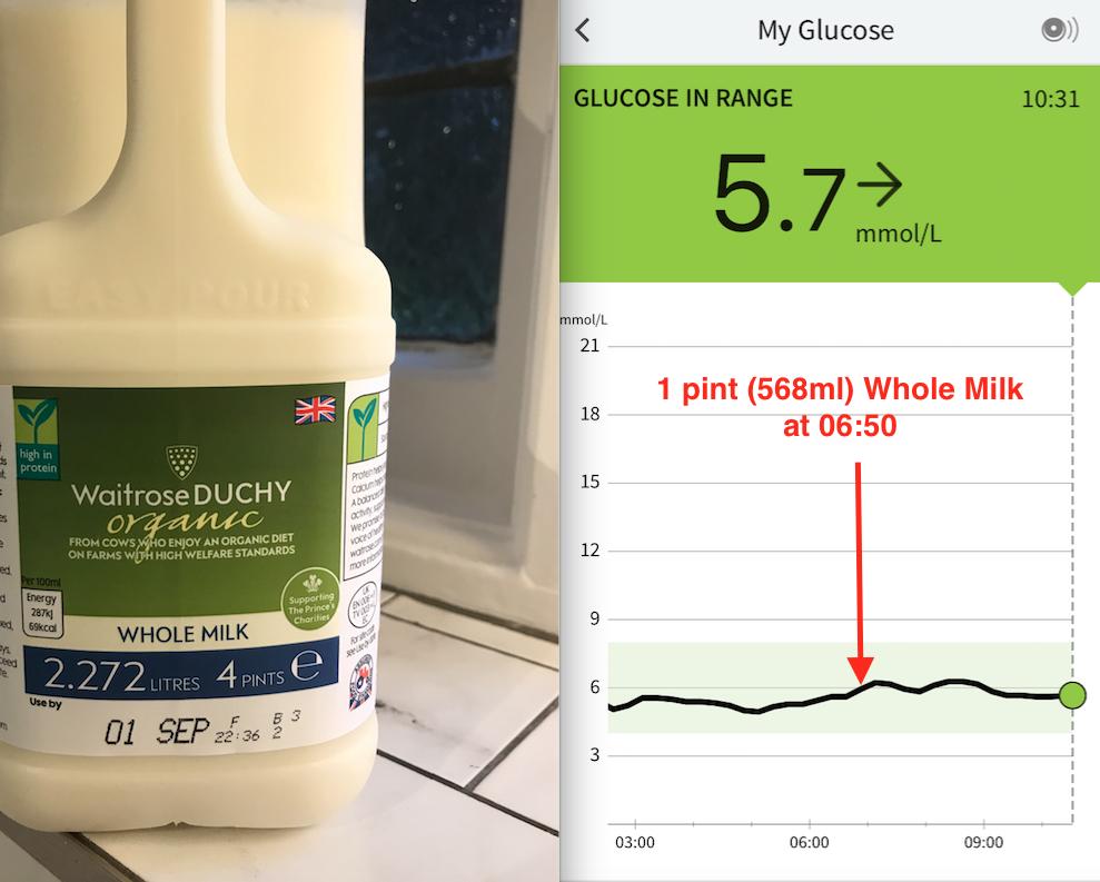 Asked to try whole milk by some of you so had 1 pint instead of breakfastNo impact on my blood sugar at allConclusion: Now tested a number of dairy products eg milk, cream, cheese (cheddar, parmesan, mascarpone, mozzarella), butter + eggs. None affect my blood sugar at all