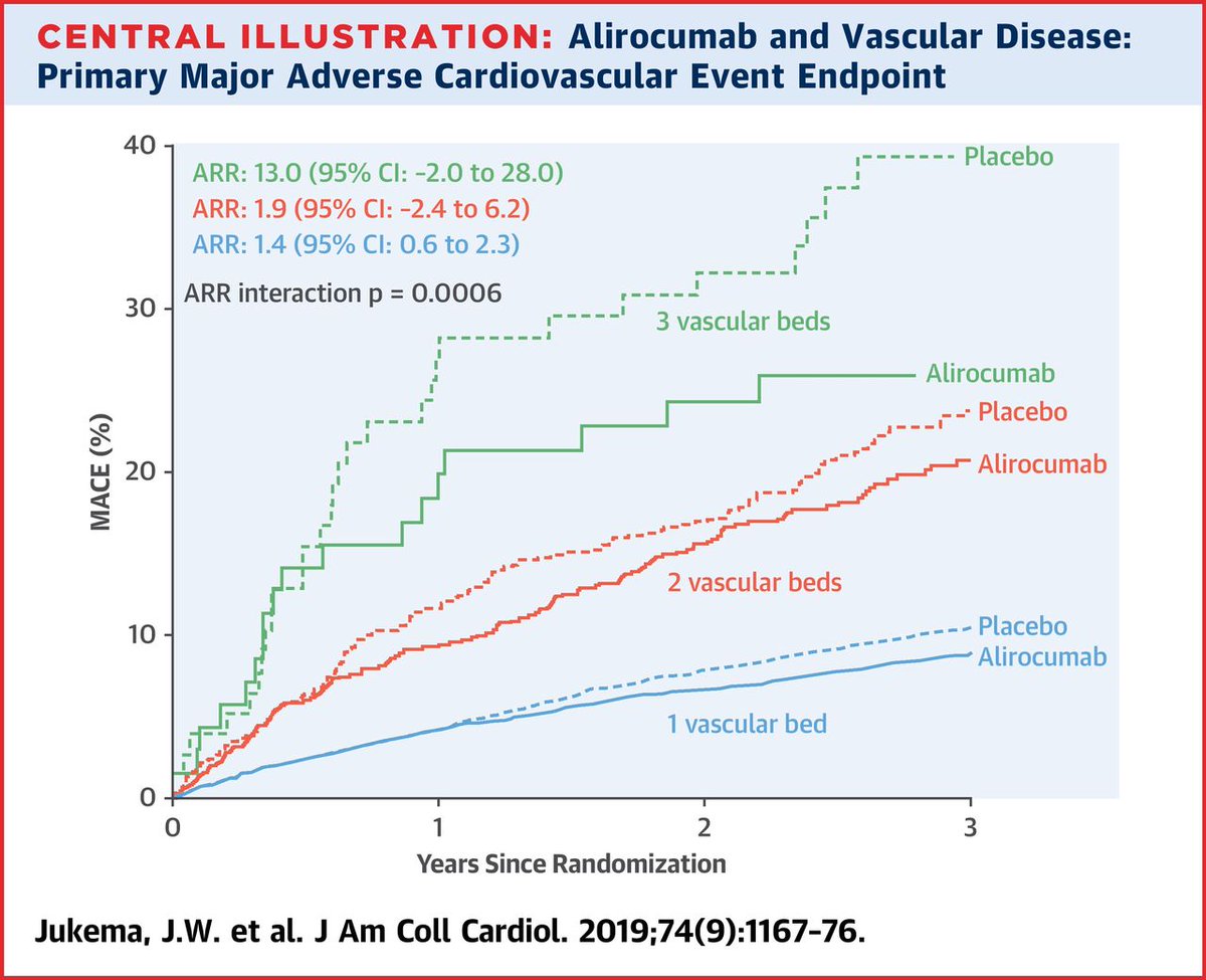 MAROSFO's tweet photo. 📌Alirocumab in Patients With Polyvascular Disease and Recent Acute Coronary Syndrome #Polyvascular disease is associated with high risks of MACEs and death  https://t.co/CkD2efeMnK https://t.co/hdUUBKNszf