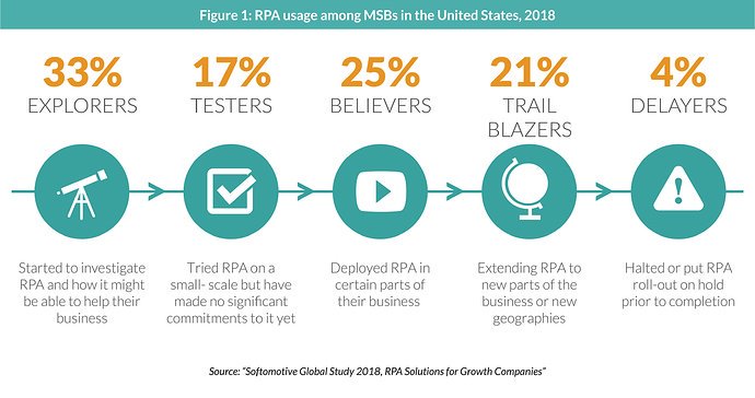 RPA_Academy's tweet photo. RPA adoption among US medium-sized businesses (MSBs) is strong and growing - News / General - BCW » https://t.co/wULlyBpqK2 https://t.co/9x1WVK5GRn