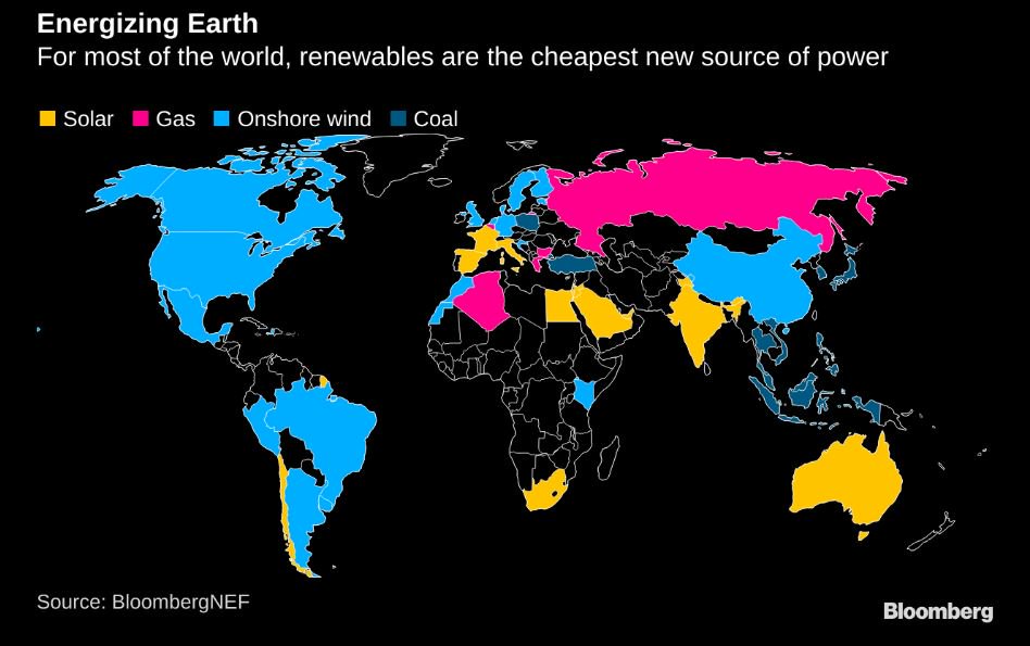 SebHenbest's tweet image. For 2/3 of the world population, it is already cheaper to get new electricity by building a wind or PV farm than a fossil-fuel power plant. #BNEFNEO