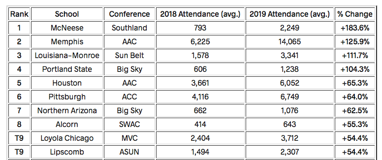 Before we dive into football season, a look at last season's basketball attendance increase at the Fertitta Center.  Top 6 nationally in both absolute and percentage gain! #GoCoogs