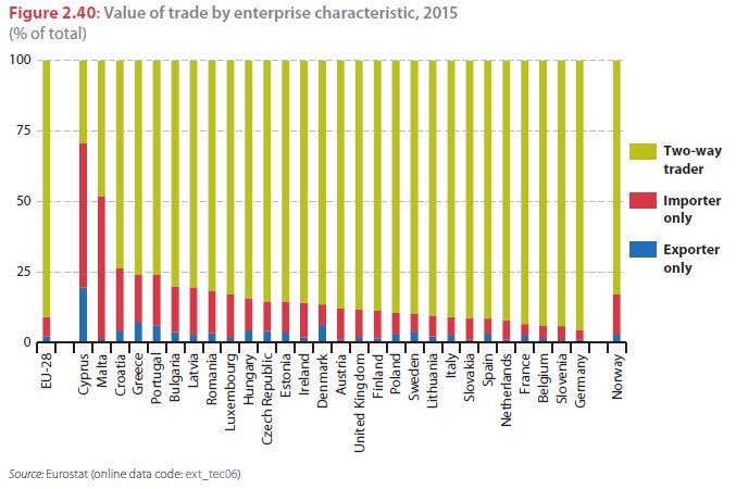 Lucian_Cernat's tweet photo. #tradeXpresso: I said it before, I know. But in the age of 📈#protectionism &amp; #TradeWars, let’s not forget that the majority of #exporters are also #Importers! I‘m sure one of my #TradeEcon friends could add the US to the chart! @BaldwinRE @Bengoa_Marta @christinemcdan @ChadBown https://t.co/6UEiqRWxux