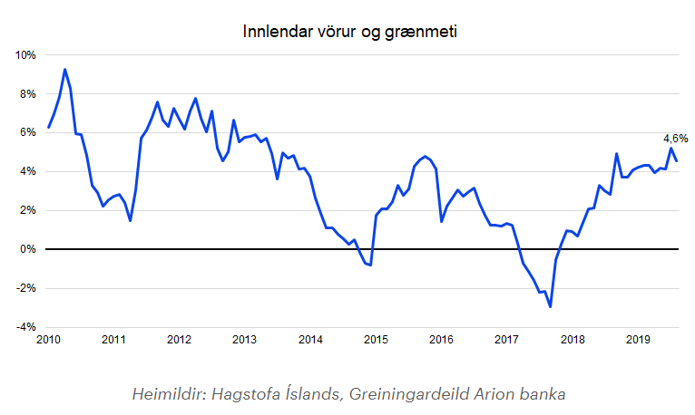 ArionCapMkts's tweet photo. Verðbólgan í ágúst var 3,2% sem er í takt við okkar væntingar en þróun undirliða kom okkur þó á óvart. Horft fram á við gerir bráðabirgðaspáin okkar ráð fyrir því að verbólgan fari undir 3% í október.
https://t.co/zYTUlnJ2up

#verðbólgutwitter https://t.co/a0mtafZ3cD