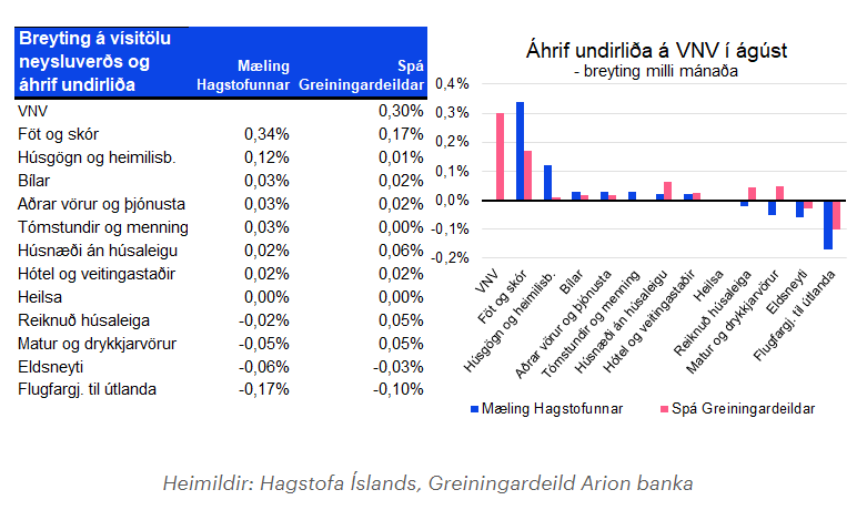 ArionCapMkts's tweet photo. Verðbólgan í ágúst var 3,2% sem er í takt við okkar væntingar en þróun undirliða kom okkur þó á óvart. Horft fram á við gerir bráðabirgðaspáin okkar ráð fyrir því að verbólgan fari undir 3% í október.
https://t.co/zYTUlnJ2up

#verðbólgutwitter https://t.co/a0mtafZ3cD