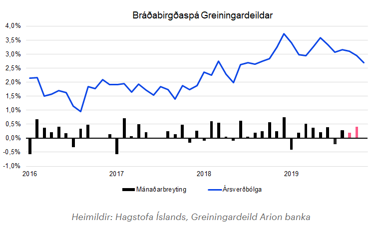 ArionCapMkts's tweet photo. Verðbólgan í ágúst var 3,2% sem er í takt við okkar væntingar en þróun undirliða kom okkur þó á óvart. Horft fram á við gerir bráðabirgðaspáin okkar ráð fyrir því að verbólgan fari undir 3% í október.
https://t.co/zYTUlnJ2up

#verðbólgutwitter https://t.co/a0mtafZ3cD