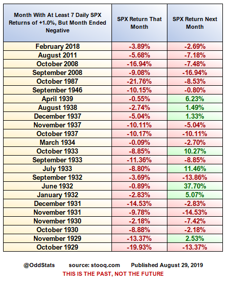 Well, that IS Odd.

If $SPX closes up +1% today but ends the month tomorrow below 2980.38, there will have been SEVEN +1% days in August, while still closing the month negative.

Here's every similar month ever.

Yowza.