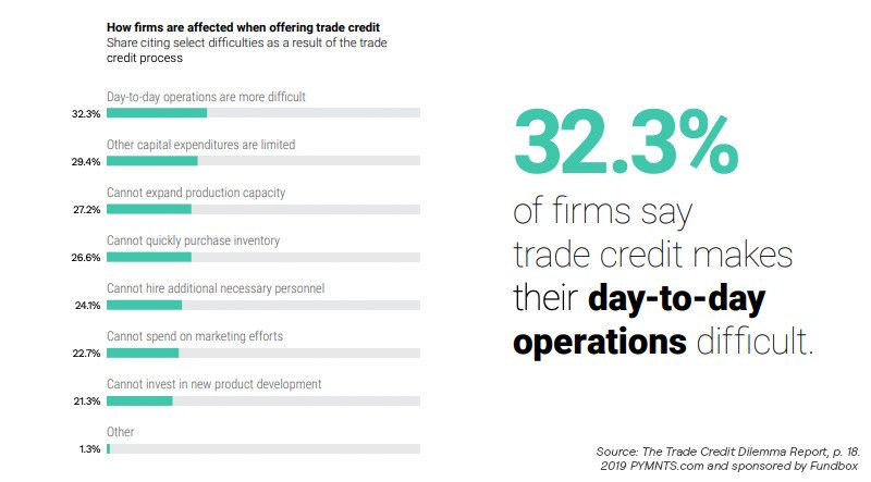 fundbox's tweet image. According to a new report, the flow-on effect of late payments and trade credit is significantly impeding the growth and success of U.S. companies: fbx.bz/2Hy9qPV #payments #smb #NetTermsEconomy