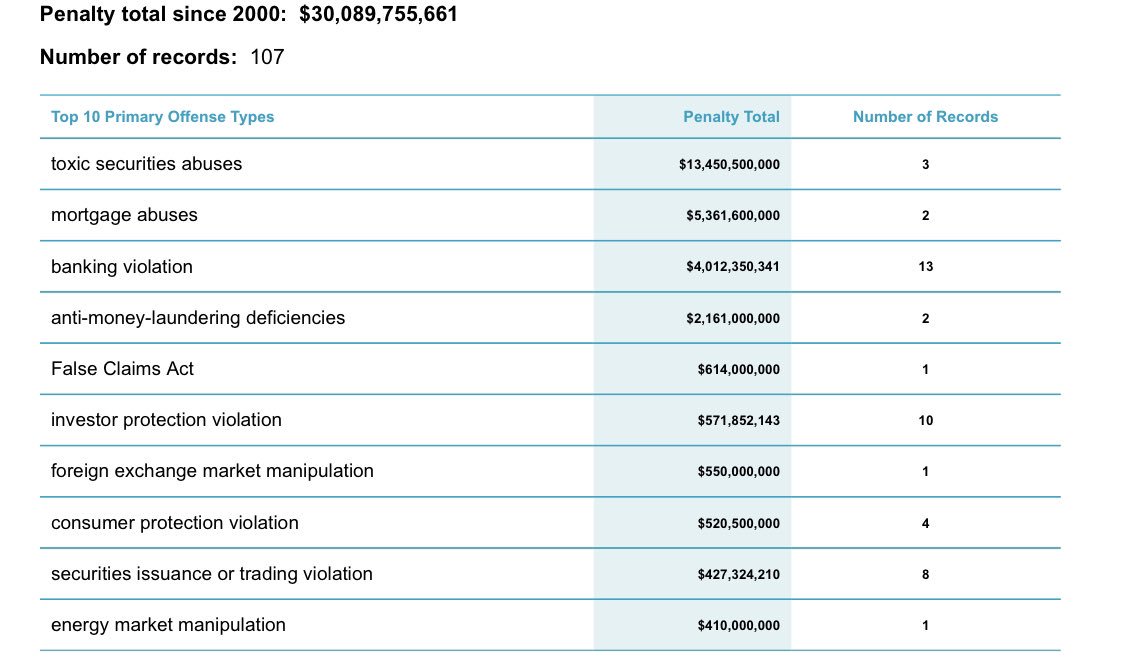 BitcoinBirch's tweet image. JP Morgan has paid over $30 BILLION in fines for illegal activity including:

Toxic securities abuse
Investor protection violations 
Market manipulation 

+ A lot more (no one in prison)

Tell that to your banking buddy next time he says $BTC is a “scam” or only used for crime🖕
