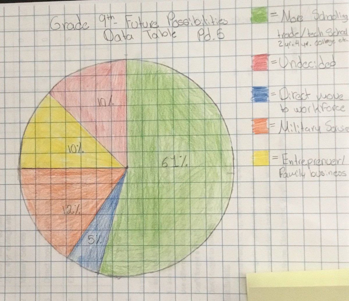 PepScienceSpot's tweet photo. Freshman Science week 1 - gathering and working with real data. #pepsciencespot #bermpride #genuinelearning #bermlearns #realdata #datacollection #dataanalysis #futureplans https://t.co/Jw8JESW13J