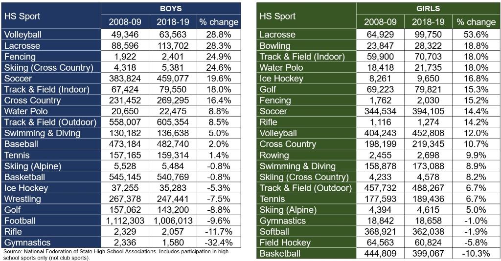 How have <a href="/NFHS_Org/">NFHS</a> high school sports participation numbers changed over the past decade? Big gains in a number of sports, including lacrosse. 10% drops in football and women's basketball participation.