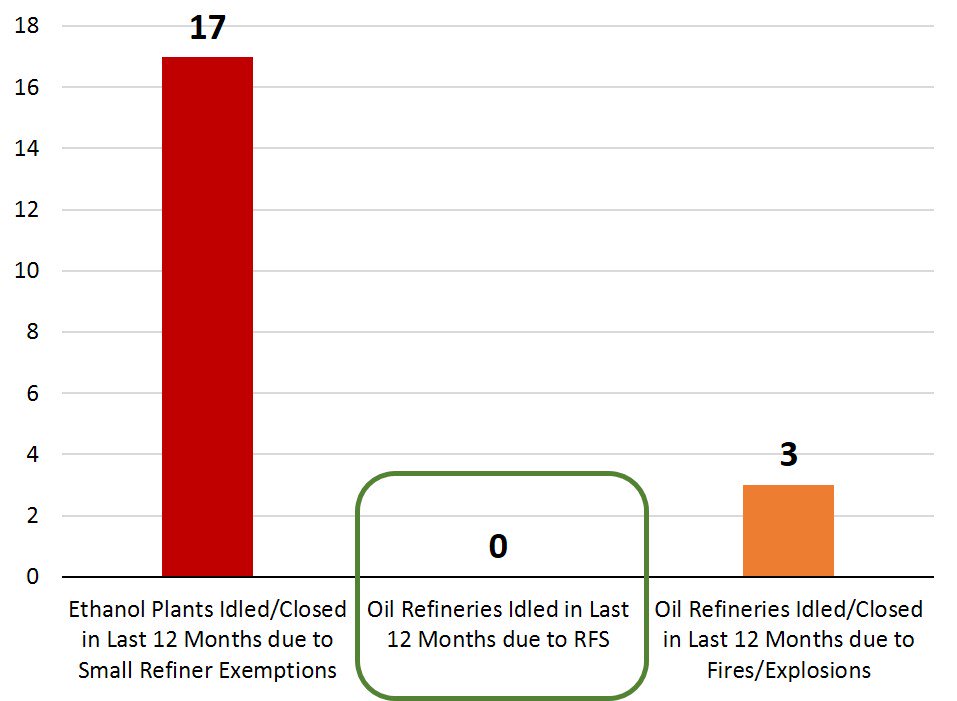 EthanolRFA's tweet image. .@realDonaldTrump, 17 ethanol plants are now closed or idled; we look forward to your news. We know you've not forgotten your promise to support #ethanol producers.