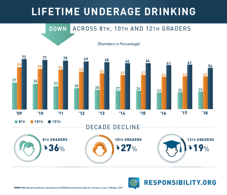 PCICoalition1's tweet photo. By age 15, about 33% of teens had at least 1 drink. By age 18, about 60% of teens had at least 1 drink. Teach your children that NOT “everyone is doing it". The more young people believe heavy drinking occurs, the more heavily they tend to drink justifying it by what they believe https://t.co/Y8Er10nC1w