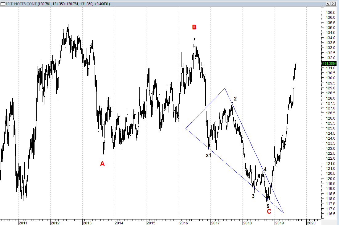 infinitimo's tweet photo. #fibonacci #elliottwave Para los amantes de las Pautas Terminales. Notas a 10 años del Tesoro. Gráfico semanal https://t.co/6HEFPFU8L4